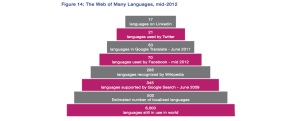 Languages of the Internet
